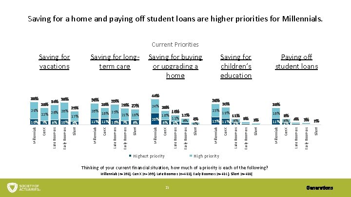 Saving for a home and paying off student loans are higher priorities for Millennials.