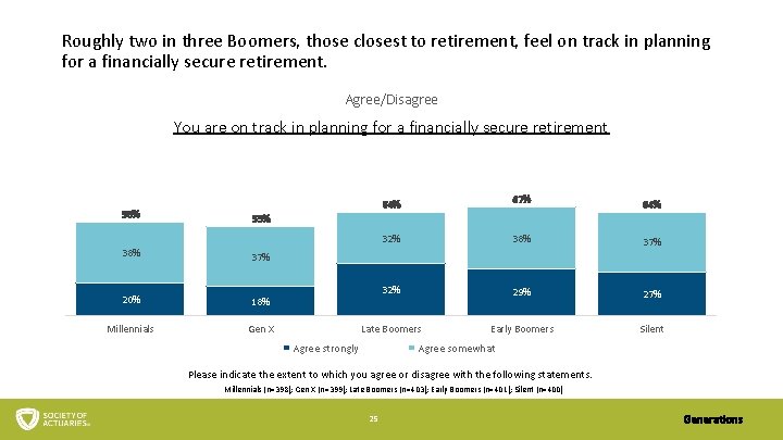 Roughly two in three Boomers, those closest to retirement, feel on track in planning