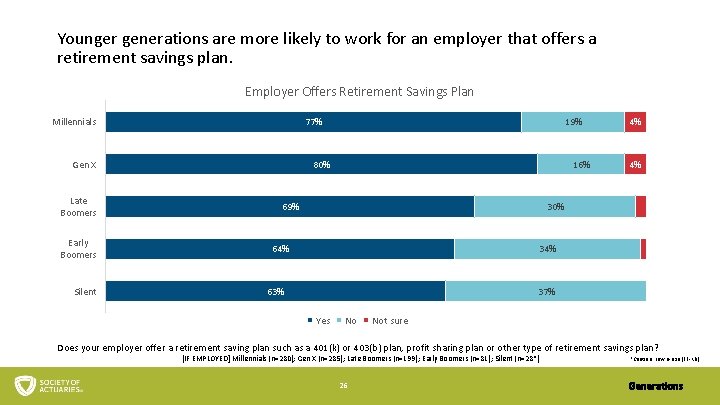 Younger generations are more likely to work for an employer that offers a retirement