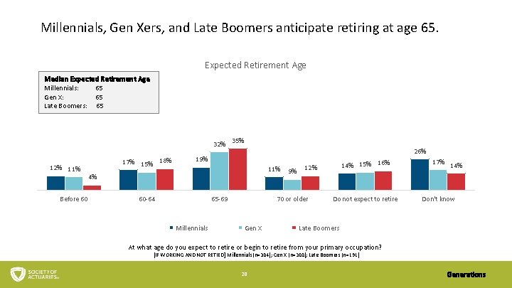 Millennials, Gen Xers, and Late Boomers anticipate retiring at age 65. Expected Retirement Age