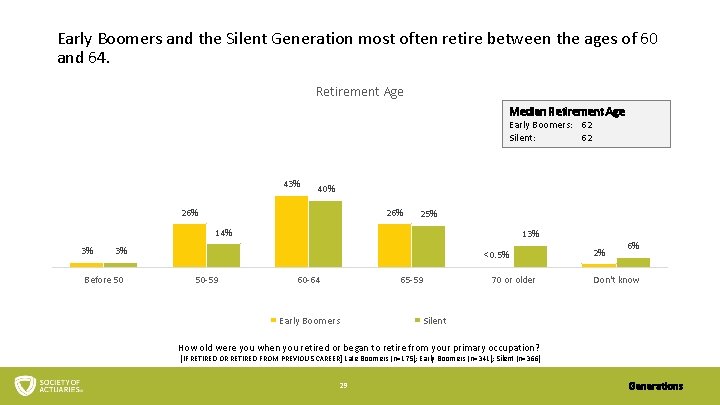 Early Boomers and the Silent Generation most often retire between the ages of 60