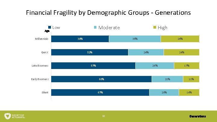 Financial Fragility by Demographic Groups - Generations Age Millennials Gen X Late Boomers Early