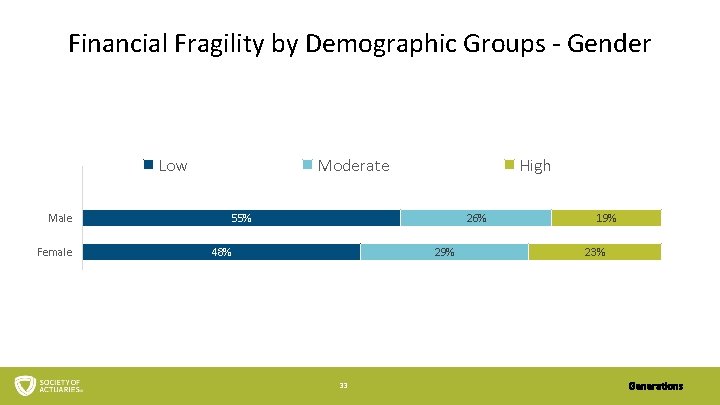 Financial Fragility by Demographic Groups - Gender Low Male Female Moderate High 55% 26%