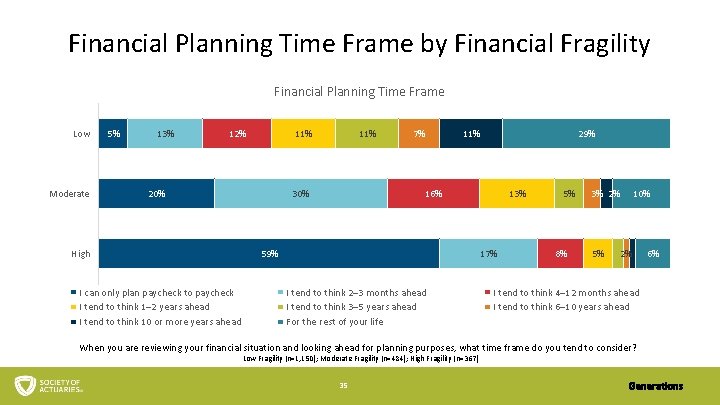 Financial Planning Time Frame by Financial Fragility Financial Planning Time Frame Low Moderate 5%