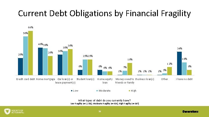 Current Debt Obligations by Financial Fragility 64% 56% 40%39% 25% 28% 35% 30% 34%