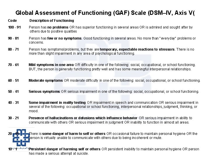  Global Assessment of Functioning (GAF) Scale (DSM–IV, Axis V( Code Description of Functioning