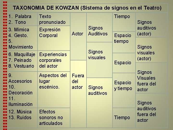 TAXONOMIA DE KOWZAN (Sistema de signos en el Teatro) 1. Palabra 2. Tono Texto