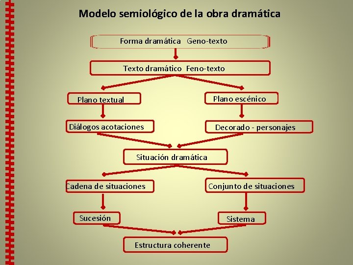 Modelo semiológico de la obra dramática Forma dramática Geno-texto Texto dramático Feno-texto Plano escénico