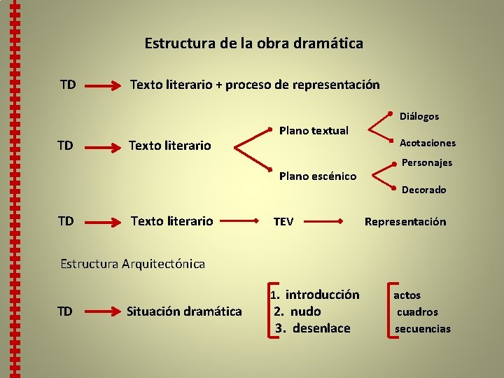 Estructura de la obra dramática TD TD Texto literario + proceso de representación Texto