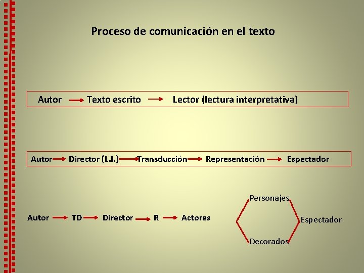 Proceso de comunicación en el texto Autor Texto escrito Director (L. I. ) Lector