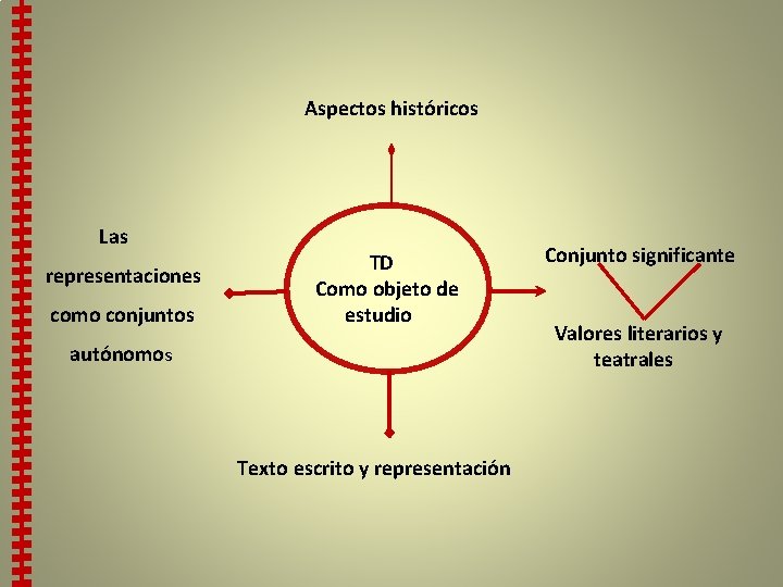 Aspectos históricos Las representaciones como conjuntos TD Como objeto de estudio autónomos Texto escrito