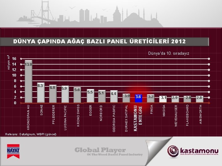 Dünya’da 10. sıradayız Referans: Datalignum, WBPI (güncel) MASISA 2. 9 2. 8 AINSWORTH 3.