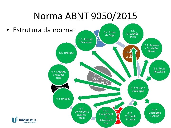 Norma ABNT 9050/2015 • Estrutura da norma: 6. 4. Rotas 4. Parâmetrosde Fuga 6.