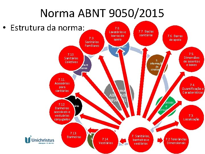 Norma ABNT 9050/2015 • Estrutura da norma: 7. 9. Sanitários Familiares 7. 8. Lavatórios