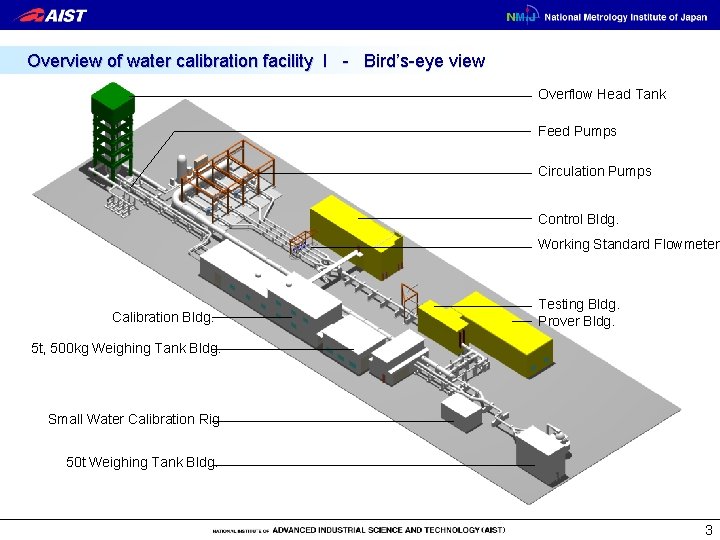 Overview of water calibration facility I - Bird’s-eye view Overflow Head Tank Feed Pumps