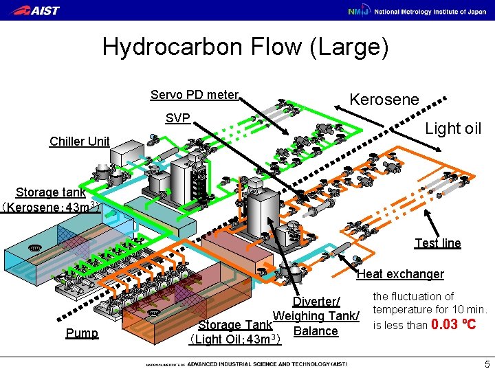 Hydrocarbon Flow (Large) Servo PD meter Kerosene SVP Light oil Chiller Unit Storage tank