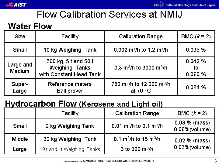 Flow Calibration Services at NMIJ Water Flow Size Facility Calibration Range BMC (k =