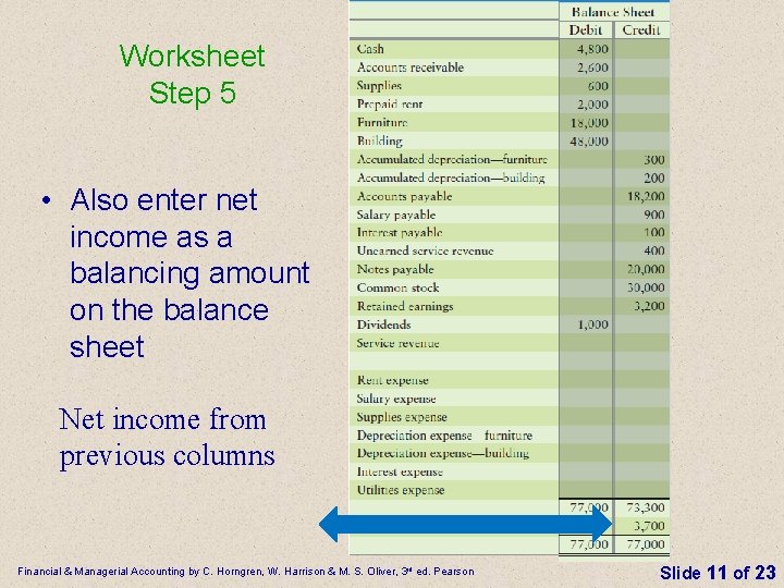 Worksheet Step 5 • Also enter net income as a balancing amount on the