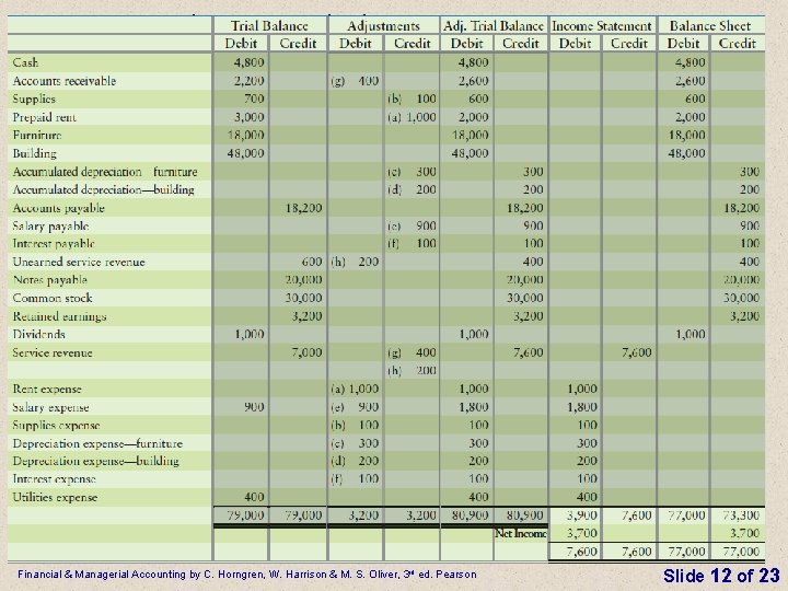 Complete Worksheet 12 Financial & Managerial Accounting by C. Horngren, W. Harrison & M.