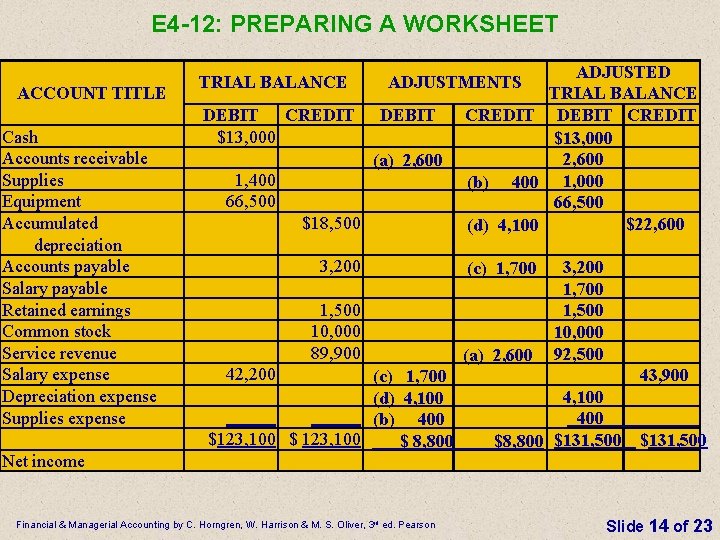 E 4 -12: PREPARING A WORKSHEET ACCOUNT TITLE Cash Accounts receivable Supplies Equipment Accumulated