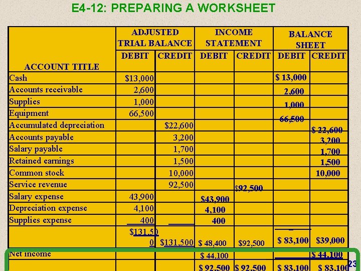 E 4 -12: PREPARING A WORKSHEET ADJUSTED INCOME BALANCE TRIAL BALANCE STATEMENT SHEET DEBIT