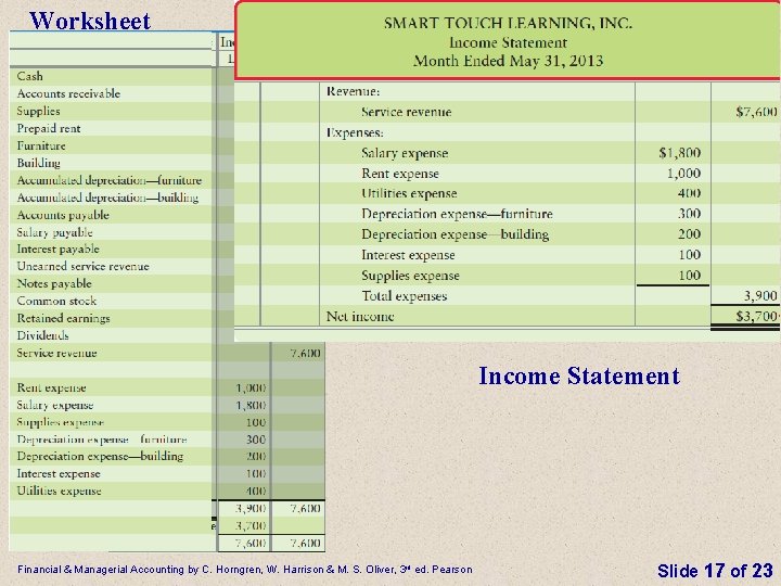 Worksheet Compare the balances here with the Income Statement appearing next. Income Statement Financial