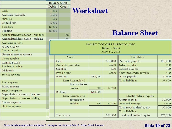 Worksheet Balance Sheet Compare the balances on the worksheet with the Balance Sheet appearing