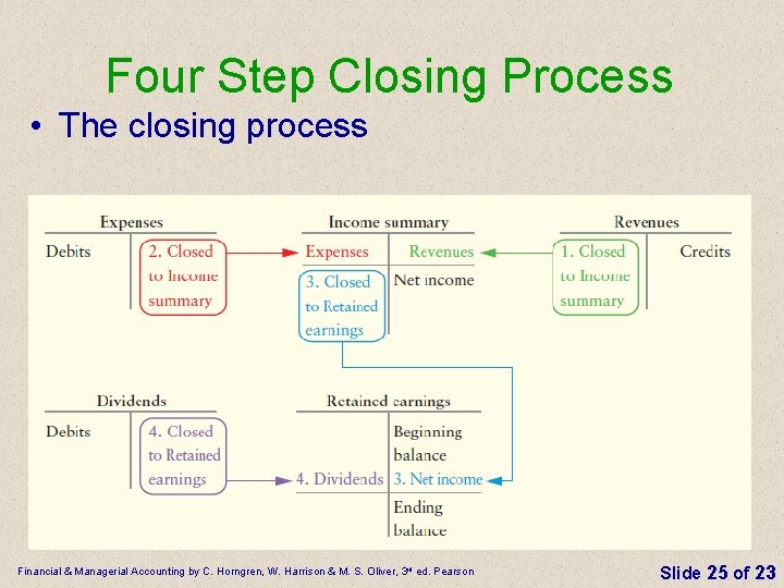 Four Step Closing Process • The closing process Financial & Managerial Accounting by C.