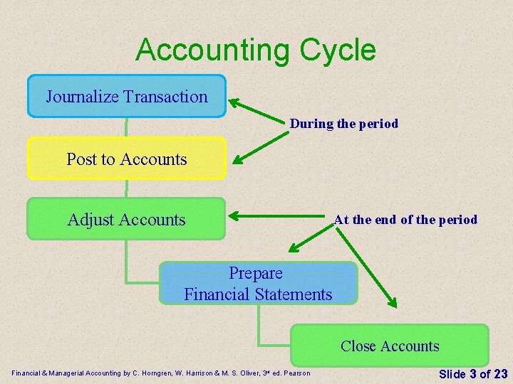 Accounting Cycle Journalize Transaction During the period Post to Accounts Adjust Accounts At the