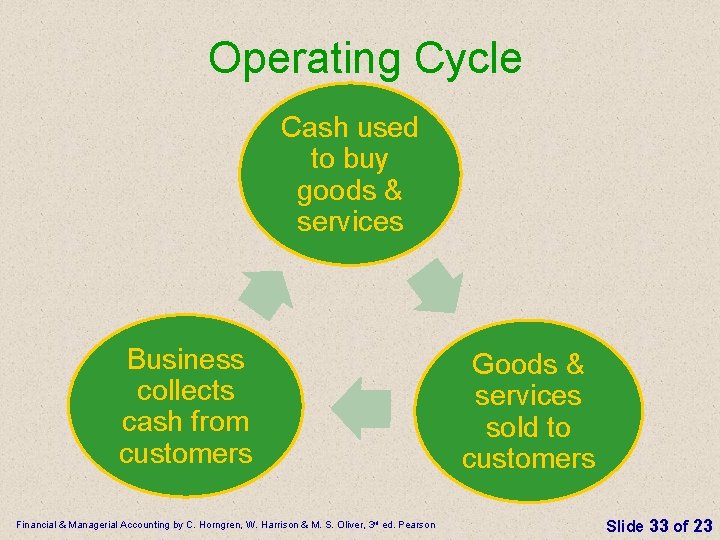 Operating Cycle Cash used to buy goods & services Business collects cash from customers