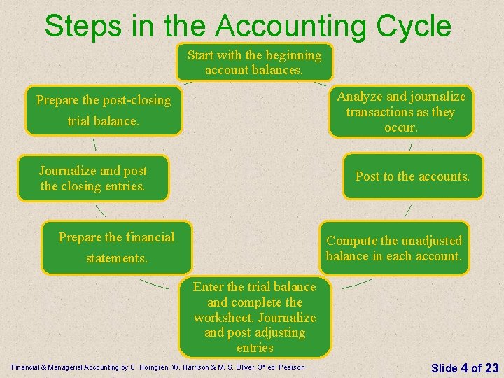 Steps in the Accounting Cycle Start with the beginning account balances. Analyze and journalize