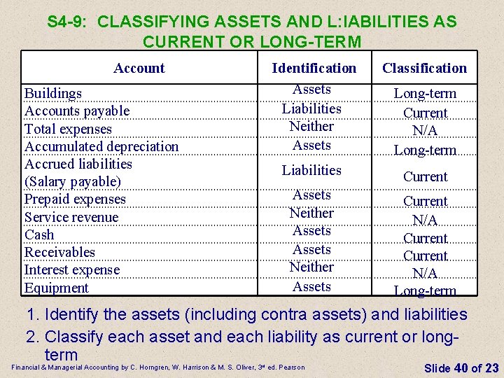 S 4 -9: CLASSIFYING ASSETS AND L: IABILITIES AS CURRENT OR LONG-TERM Account Buildings