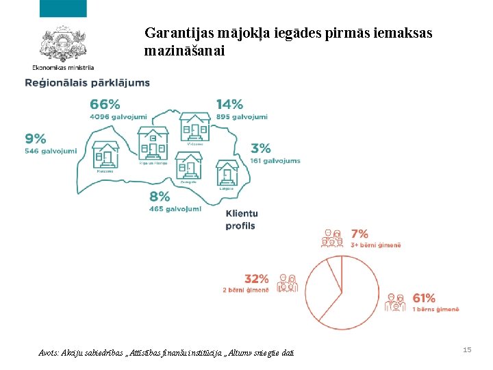 Garantijas mājokļa iegādes pirmās iemaksas mazināšanai Avots: Akciju sabiedrības „Attīstības finanšu institūcija „Altum» sniegtie