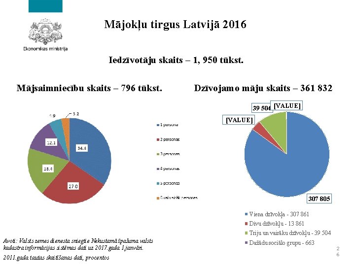 Mājokļu tirgus Latvijā 2016 Iedzīvotāju skaits – 1, 950 tūkst. Mājsaimniecību skaits – 796