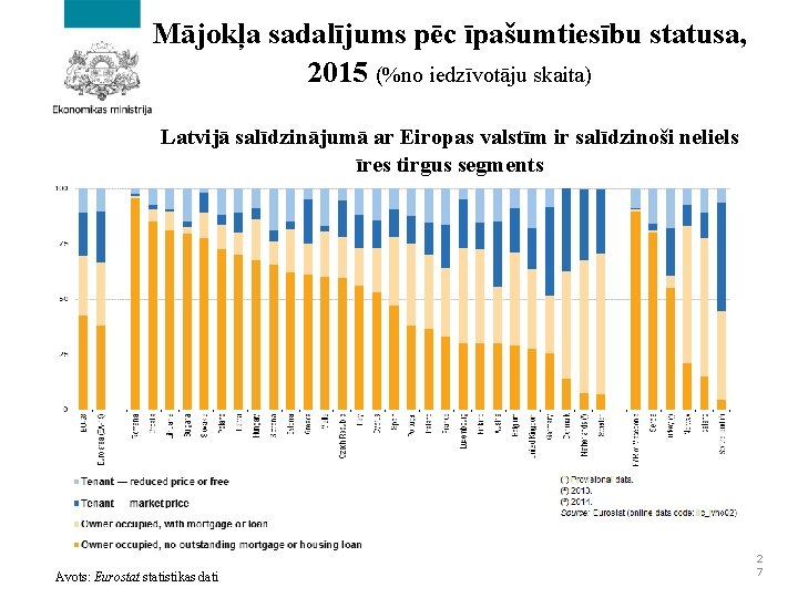 Mājokļa sadalījums pēc īpašumtiesību statusa, 2015 (%no iedzīvotāju skaita) Latvijā salīdzinājumā ar Eiropas valstīm