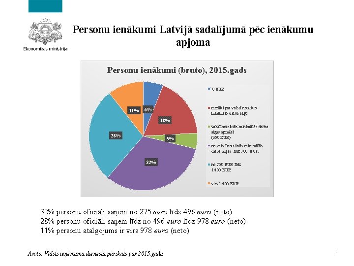 Personu ienākumi Latvijā sadalījumā pēc ienākumu apjoma Personu ienākumi (bruto), 2015. gads 0 EUR