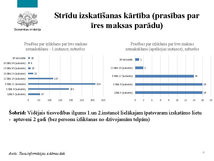 Strīdu izskatīšanas kārtība (prasības par īres maksas parādu) Prasības par izlikšanu par īres maksas