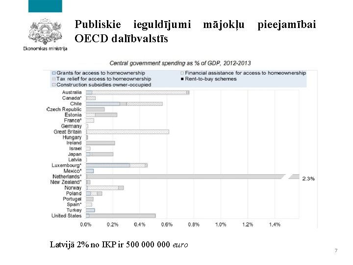 Publiskie ieguldījumi mājokļu pieejamībai OECD dalībvalstīs Latvijā 2% no IKP ir 500 000 euro