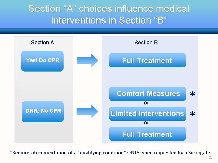 Section “A” choices influence medical interventions in Section “B” Section A Section B Yes!