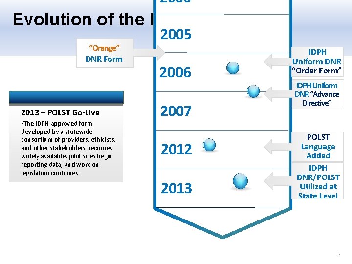 2000 Evolution of the IDPH DNR Form “Orange” DNR Form 2013 – POLST Go-Live