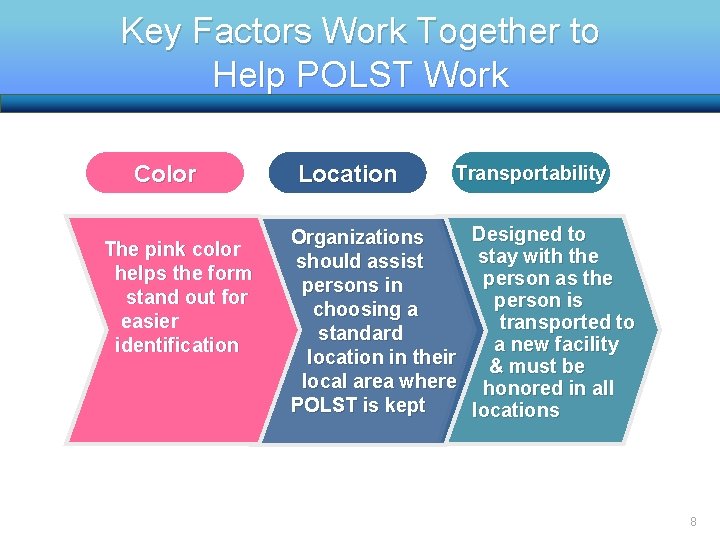 Key Factors Work Together to Help POLST Work Color The pink color helps the