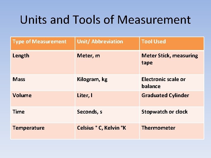 Units and Tools of Measurement Type of Measurement Unit/ Abbreviation Tool Used Length Meter,