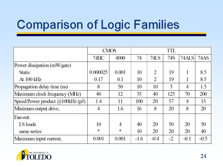 Comparison of Logic Families 24 