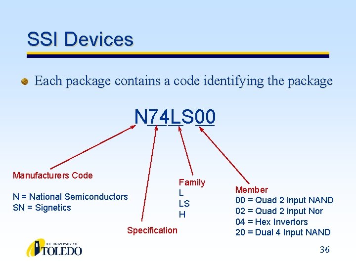 SSI Devices Each package contains a code identifying the package N 74 LS 00