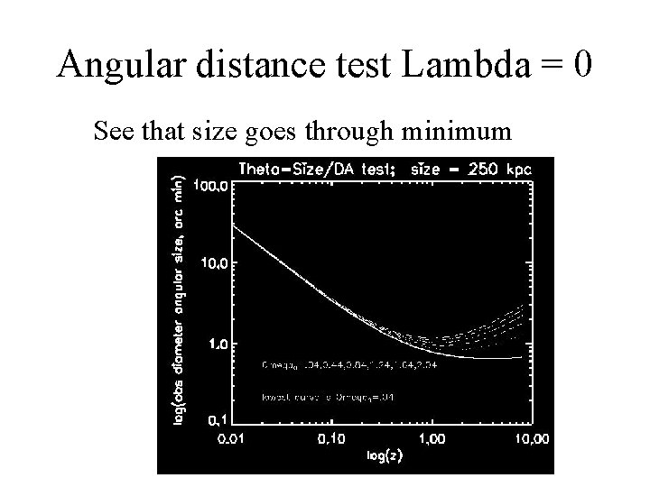 Angular distance test Lambda = 0 See that size goes through minimum 