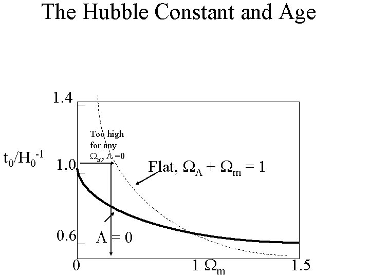 The Hubble Constant and Age 1. 4 _ t 0/H 0 -1 1. 0_
