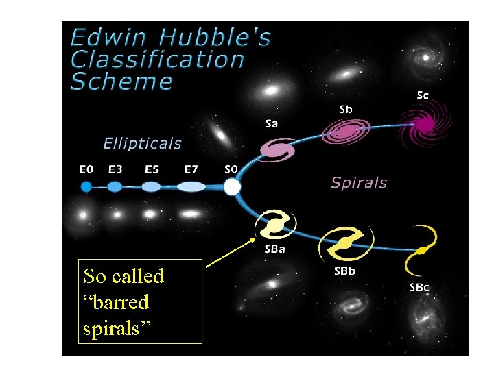 So called “barred spirals” 