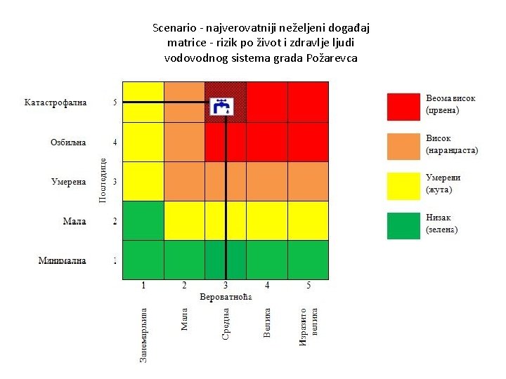 Scenario - najverovatniji neželjeni događaj matrice - rizik po život i zdravlje ljudi vodovodnog