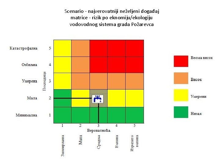 Scenario - najverovatniji neželjeni događaj matrice - rizik po eknomiju/ekologiju vodovodnog sistema grada Požarevca