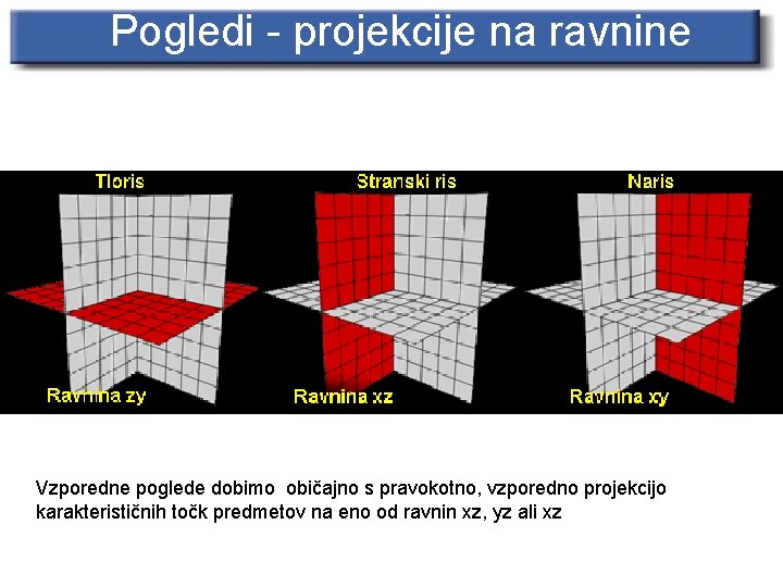 Pogledi - projekcije na ravnine Vzporedne poglede dobimo običajno s pravokotno, vzporedno projekcijo karakterističnih